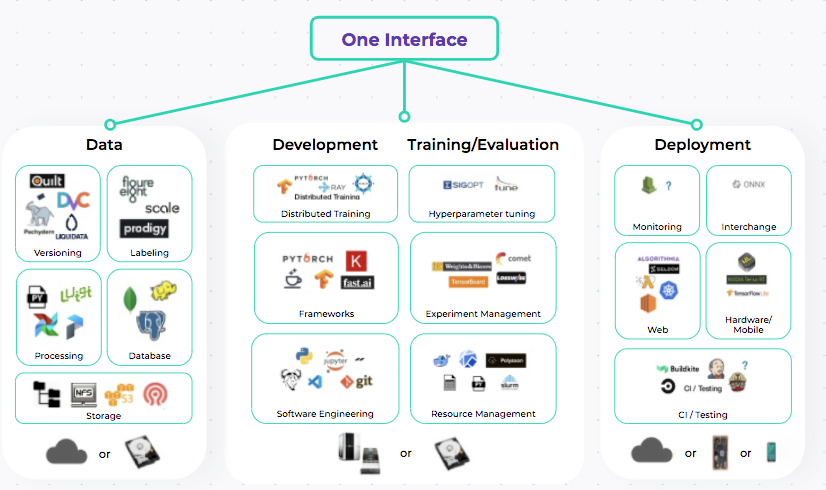 How can machine learning help simplify my problem? | by Eddie | super ...