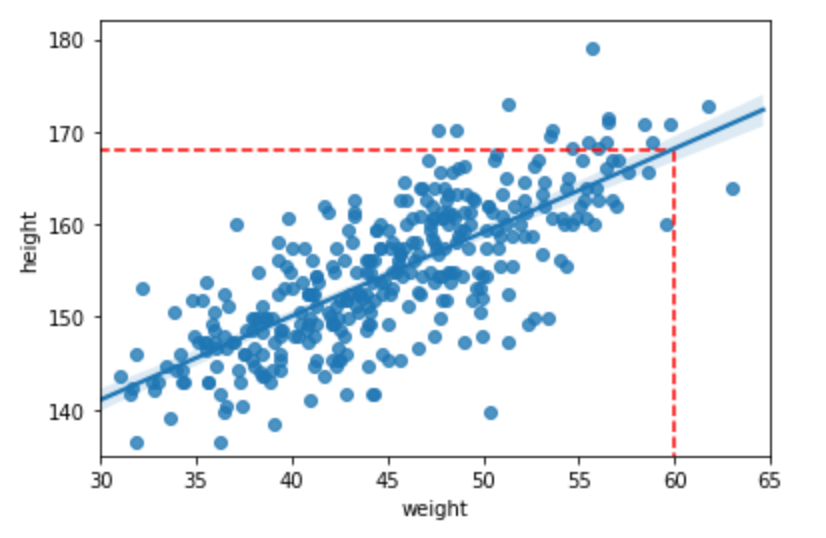 linear regression model example in python