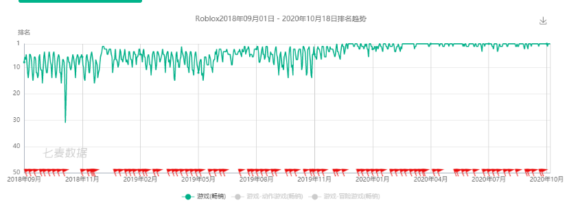 2020年10月w2飛鳥涼不涼週報 38 Roblox 明年上市 未來發展 與潛在隱憂 2020全球廣告平台綜合表現報告 聊聊roguelike遊戲 Hades 在失敗體驗上的創新 - 2019的38 張最佳roblox 圖片