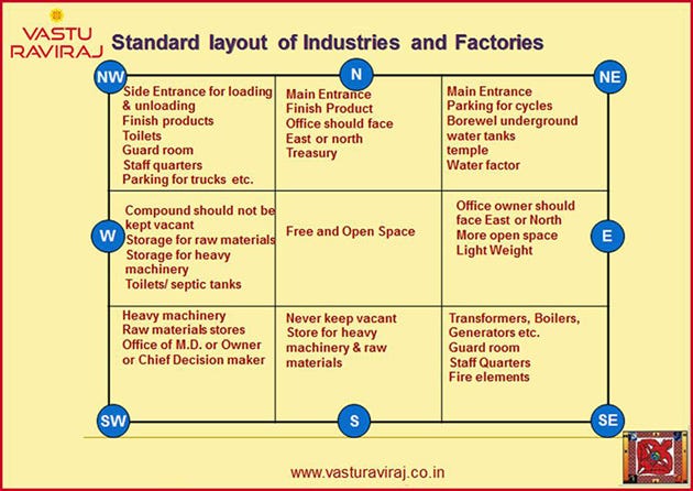Corporate World According To Vastushastra Vasturaviraj
