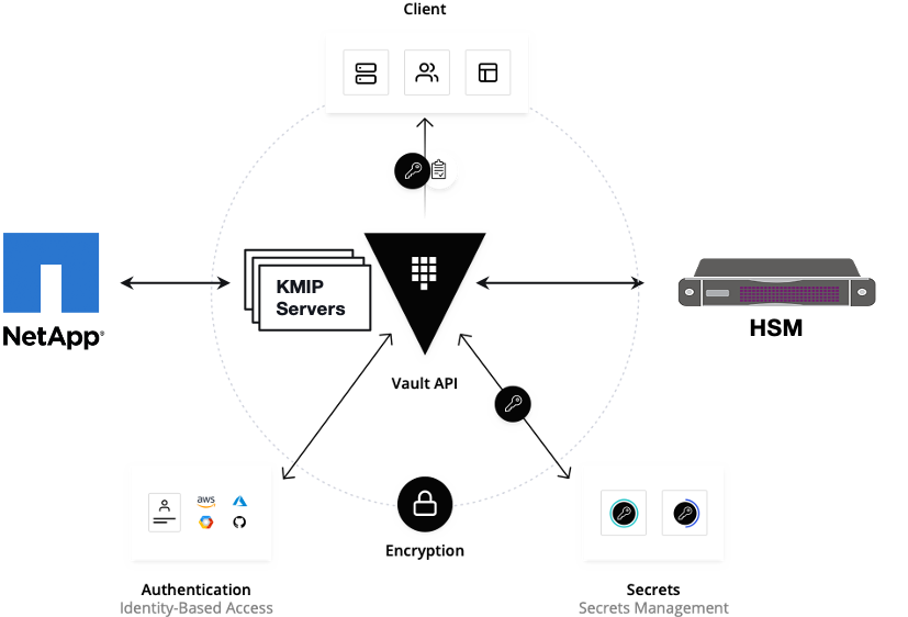 HashiCorp Vault as an External Key Manager for NetApp Encryption
