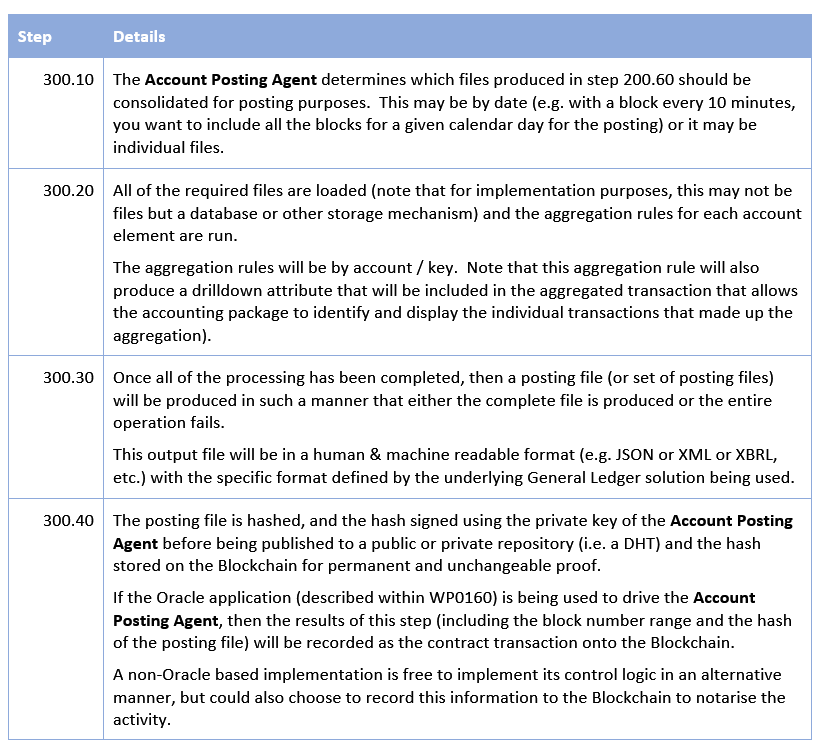 Blockchain Based Accounting General Ledger Posting By Craig Wright Bitcoin Sv Is Bitcoin Medium