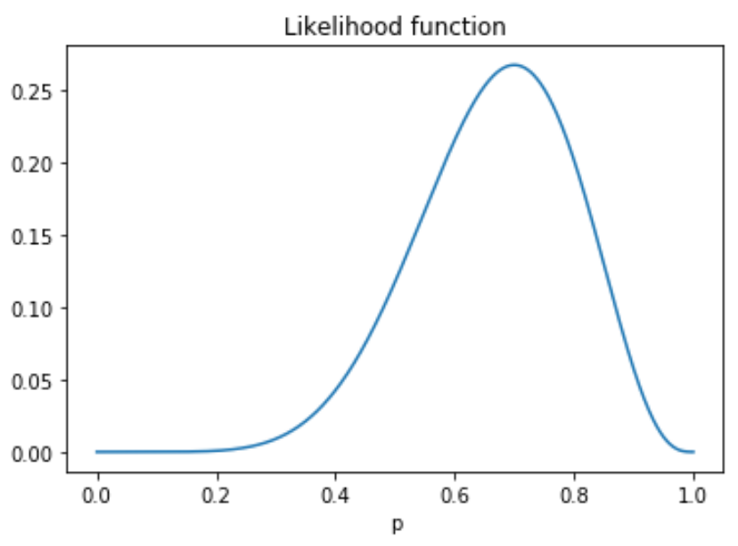 Understanding Likelihood function in a simplified way | by Manu Gupta ...