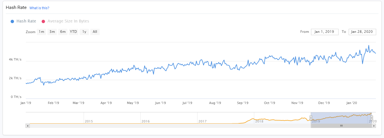 Hash Rate by IntoTheBlock