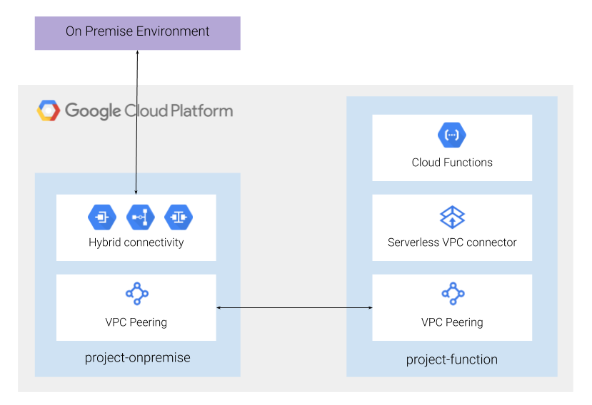 How to reach on premise resources with Serverless products