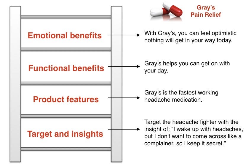 Let's Talk About Brand Benefits and a Reason to Believe | by Felicia C.  Sullivan | Marketing Made Simple | Medium