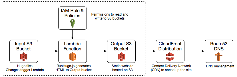 Breakdown Of Costs For A Static Website On Aws After 18 Months In Images, Photos, Reviews