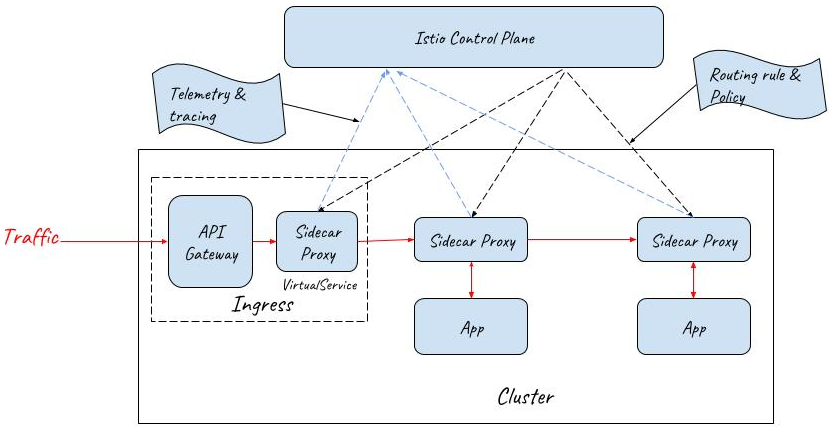 API Gateway + Sidecar Proxy