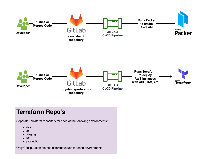Deploy Crystal Report Infrastructure on AWS using Packer and Terraform