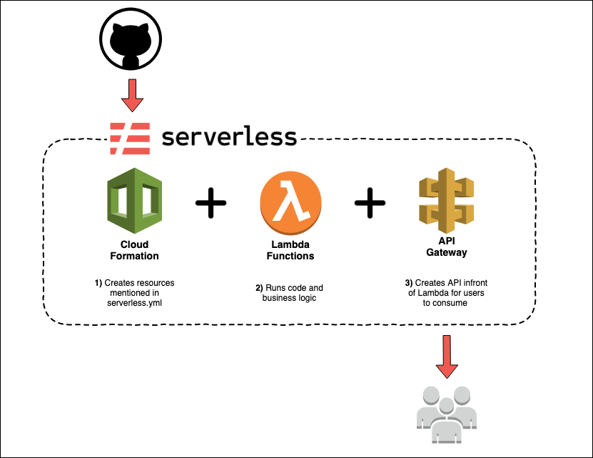How to Serverless — Production Ready APIs on the Go | by Haseeb Burki ...