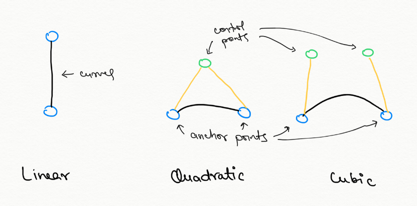 Introduction To Processing With Bezier Curves By Mohit Mayank The Startup Medium