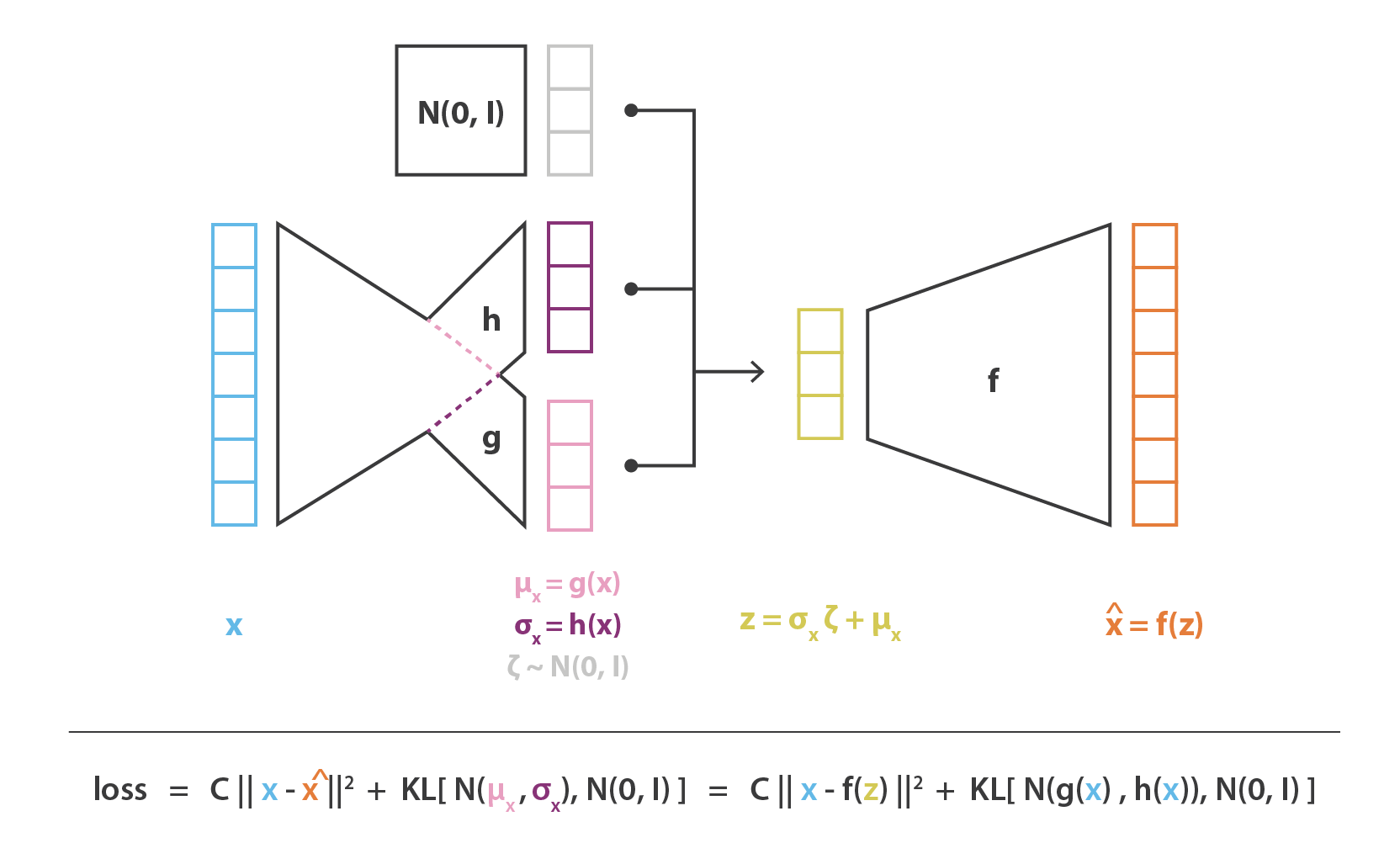 출처: https://towardsdatascience.com/understanding-variational-autoencoders-vaes-f70510919f73