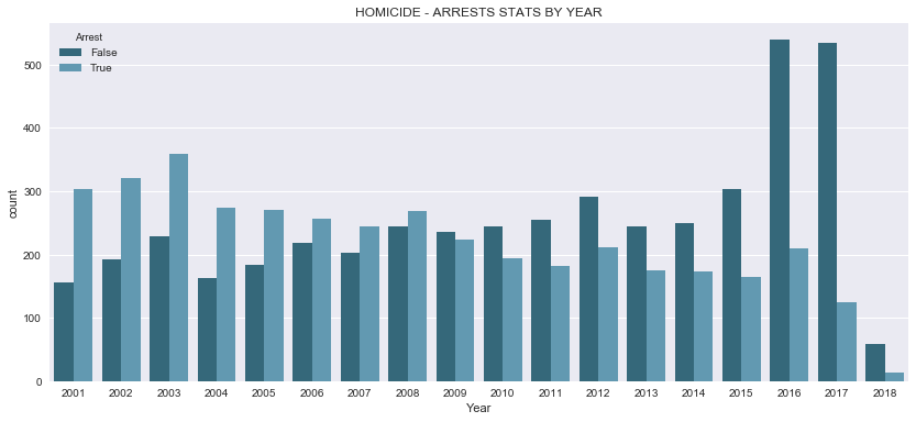 Chicago Homicides By Year Chart