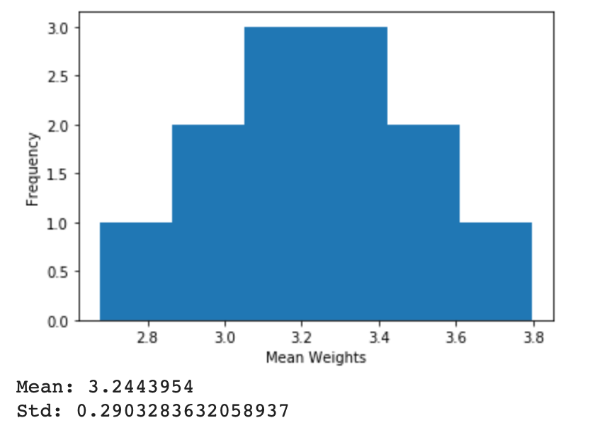 Day-61 Math Behind the ML with Python-8 (Sampling Distributions and ...