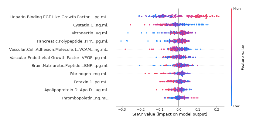 A Shapley plot that I created for my project.