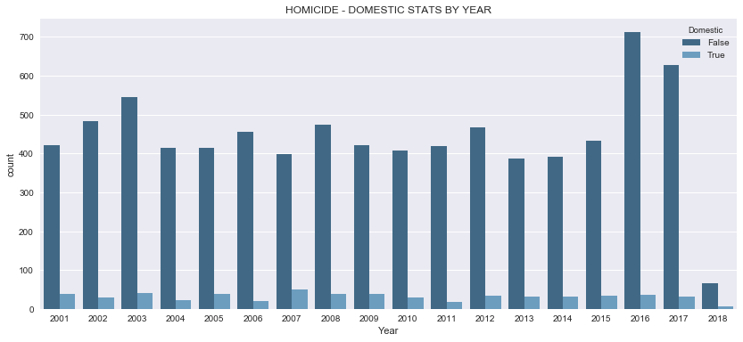 Chicago Homicides By Year Chart