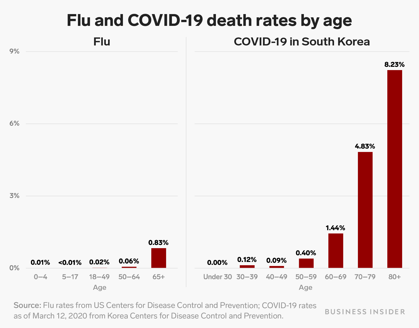 Chart showing death rates by age group for for Flu and Covid-19