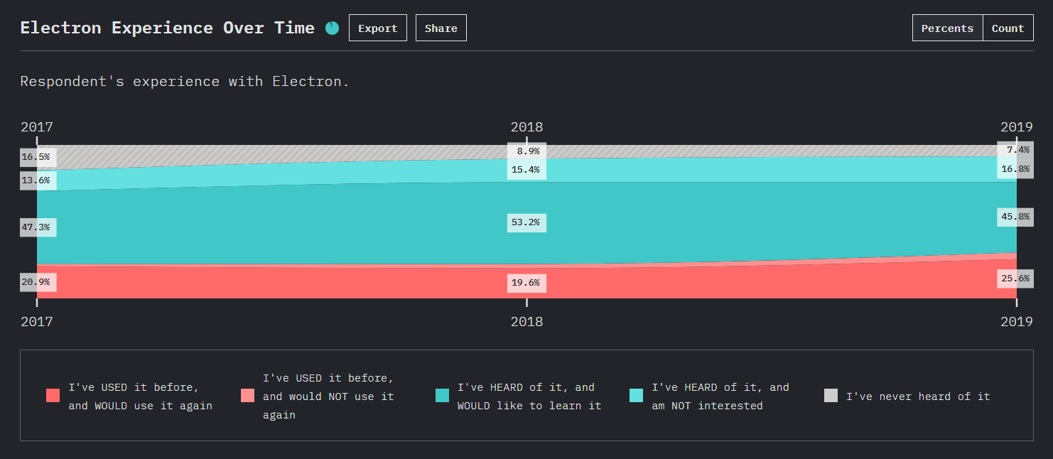 percentages of survey respondents with different levels of willingness to use Electron, tracked from 2017 to 2019