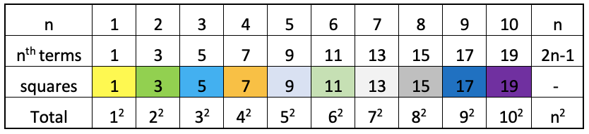 To Solve The Sum Of The Series 1 3 5 2n 1 Where K 1 To N Nth Term In The Series Graphically By Jimmy Lo Medium