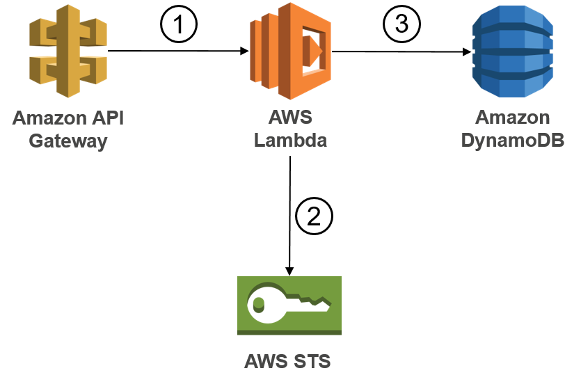 Serverless Enterprise-grade Multi-tenancy Using Aws