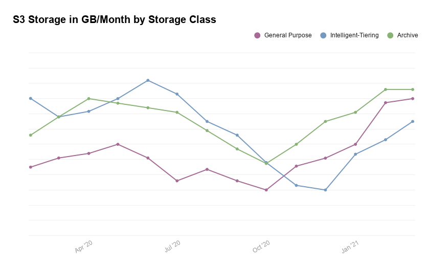 Figure 3. S3 Usage in GB/Month by Storage Class