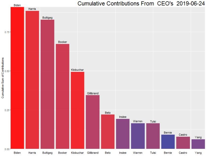 Clustering FEC Quarterly Campaign Contributions by Justin Herman