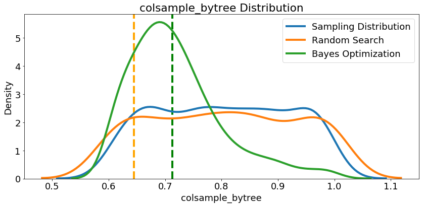 bayesian hyperparameter optimization python