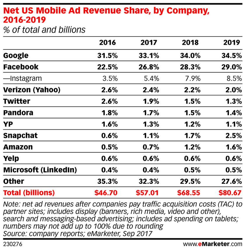 Top Marketing Agencies