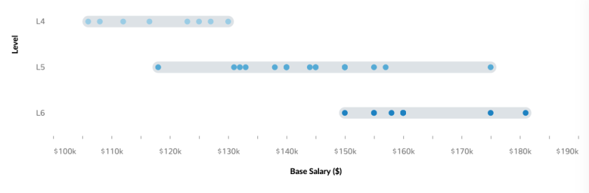 how much does an amazon engineer make