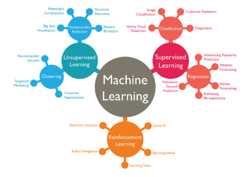 machine learning tutorial medium