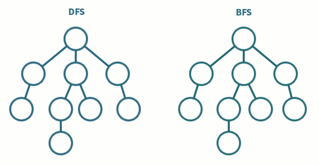 Breadth-first vs Depth-first Tree Traversal in Javascript | by Kenny Hom |  Medium