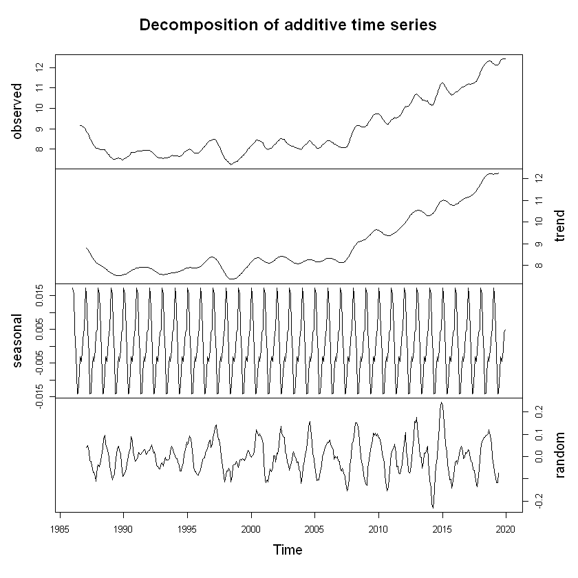 State Space Model And Kalman Filter For Prediction By Sarit Maitra Towards Data Science