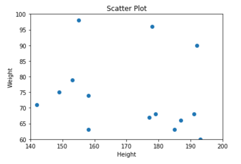 datacamp scatter plot matplotlib datacamp scatter plot matplotlib