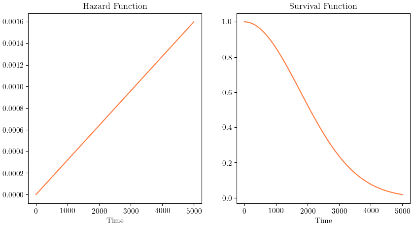 Survival Analysis Part 1 The Weibull Model By Sam Mccormick When Machines Learn Medium