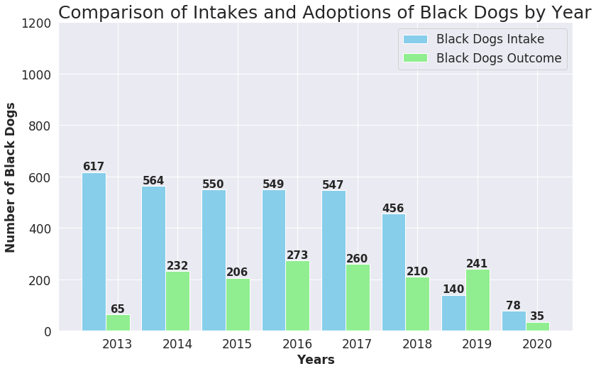 Graph Pet Adoption Statistics Anna Blog