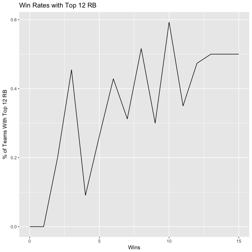 Fantasy Performance of Top Running Backs by Andrew Troiano Gridiron