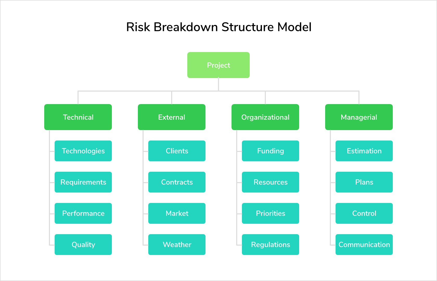 Rbs Chart Project Management