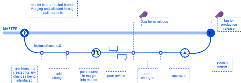 Cicd Using Azure Devops Pipeline Yaml The Startup