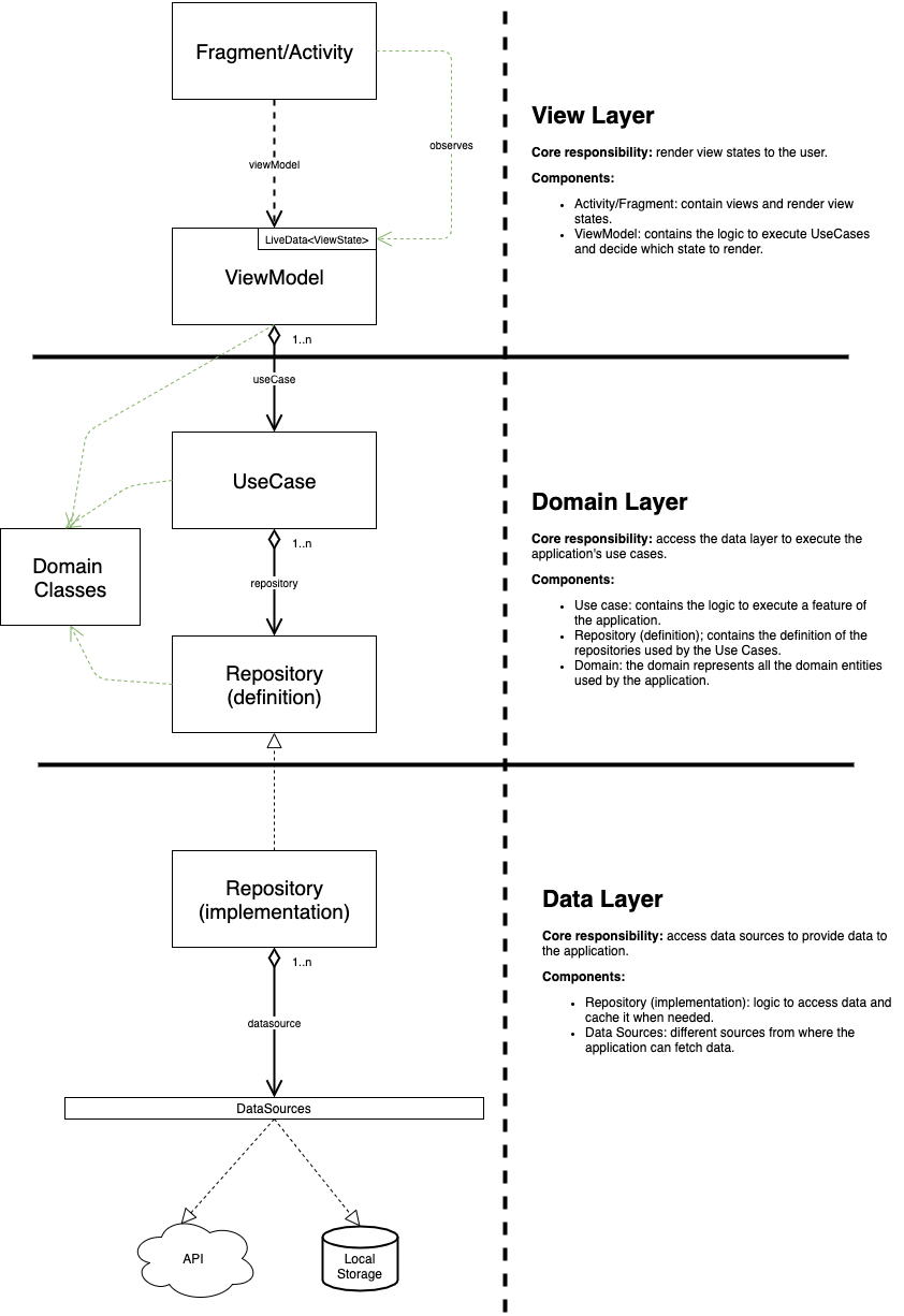 Android Architecture Example: Layers and Modules | by Juan Peretti ...