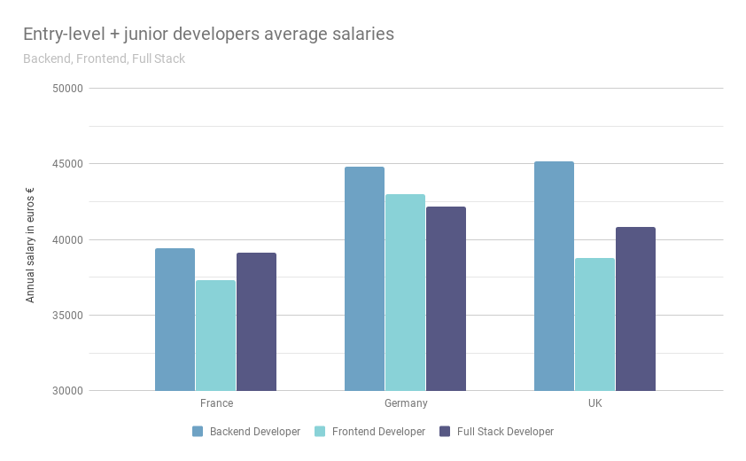 Talent Io Developer Salary Report Talent Io Medium