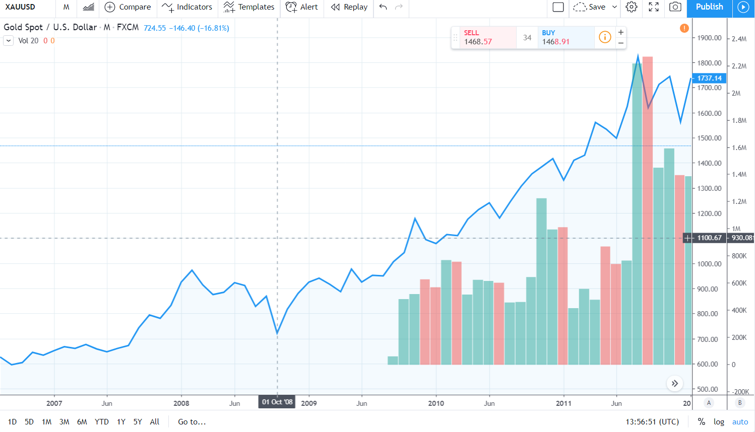Gold price in USD during the Global Crisis 2007 -2008