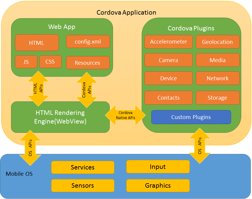 Understanding OutSystems mobile internals by Colin Hobday Medium