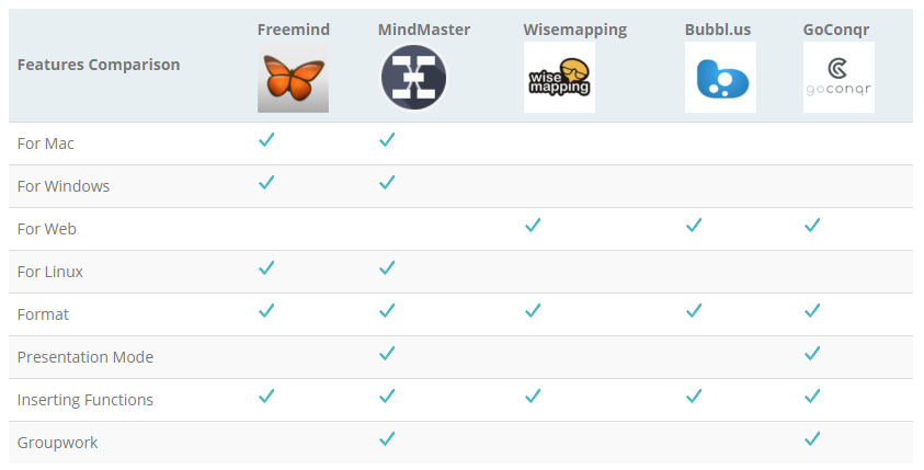 Top 5 Best Free Mind Map Tools - Lynia Li - Medium