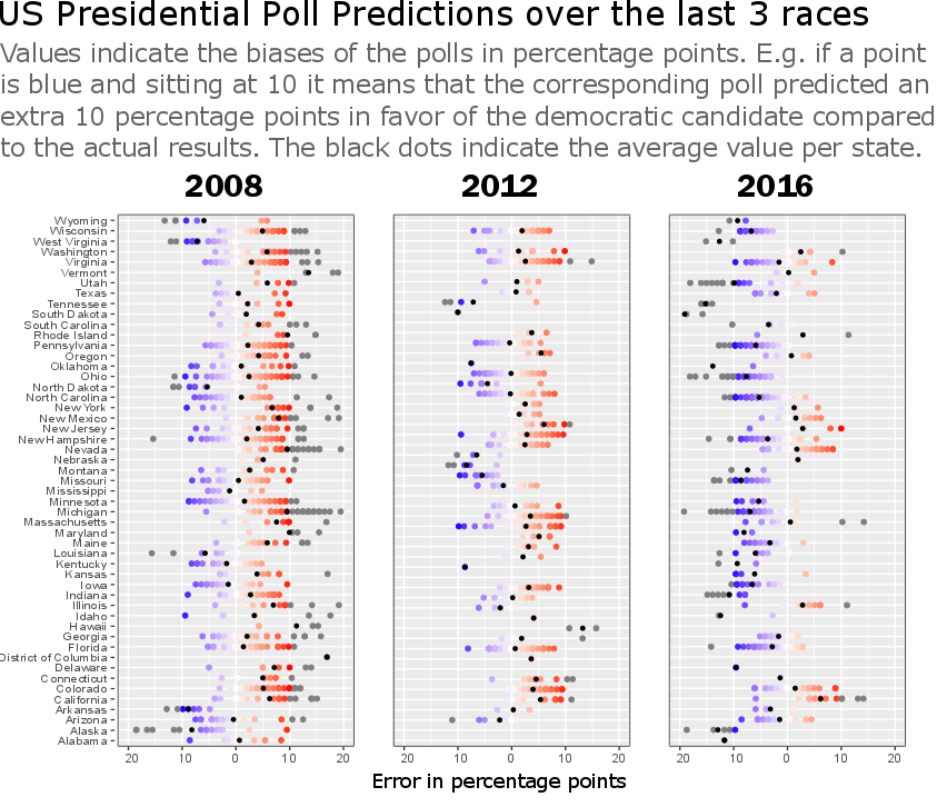 The 2016 Presidential Election Polls Were Wrong But Not Very Wrong By Rajiv Krishnakumar Medium