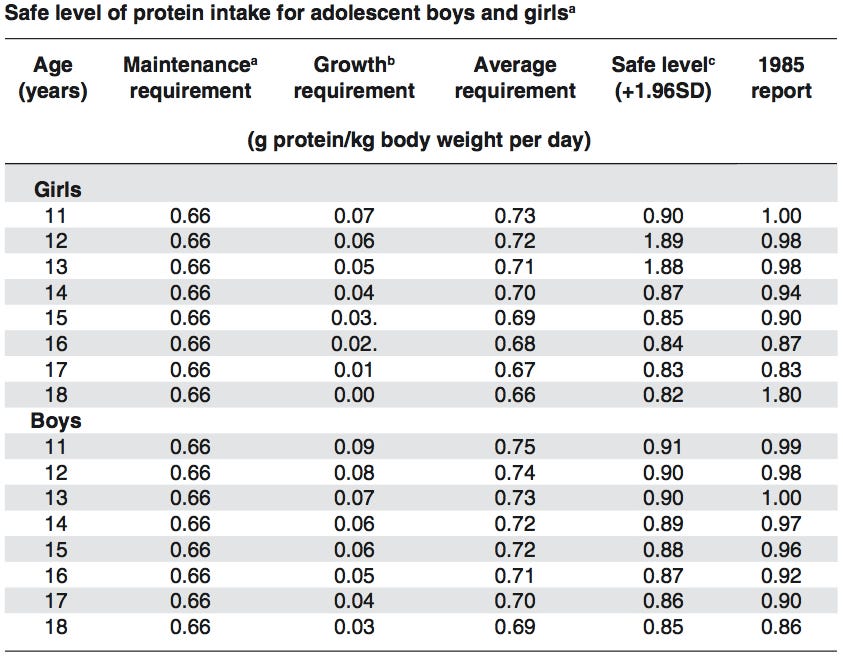 Protein Chart According To Body Weight