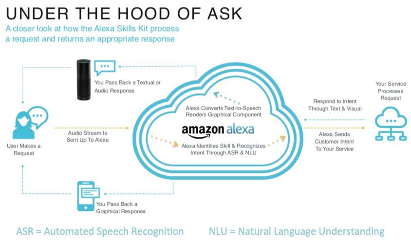 how does amazon alexa work