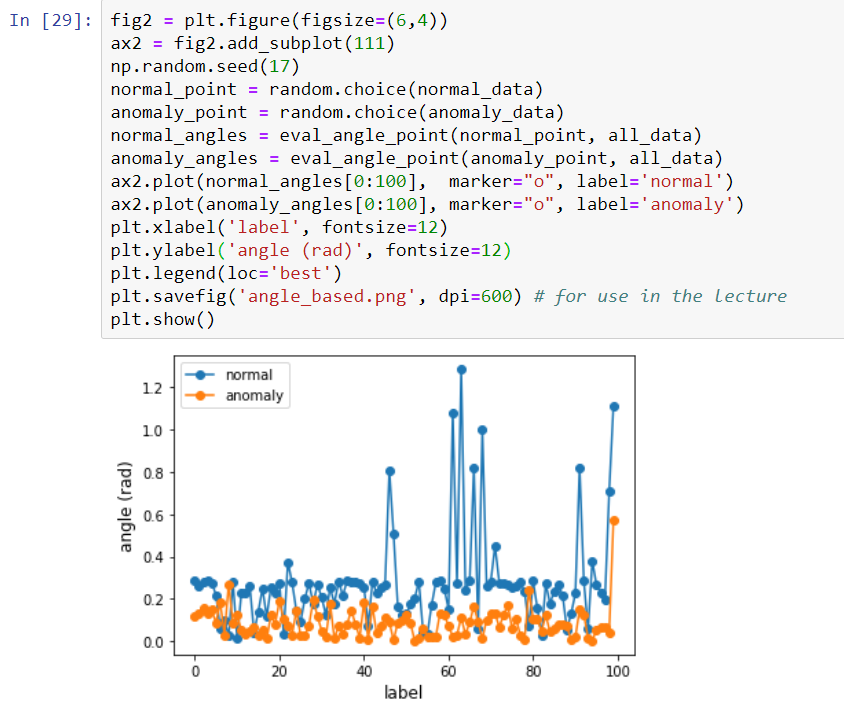 Anomaly Detection using Angle-based techniques | by Vishal jain ...