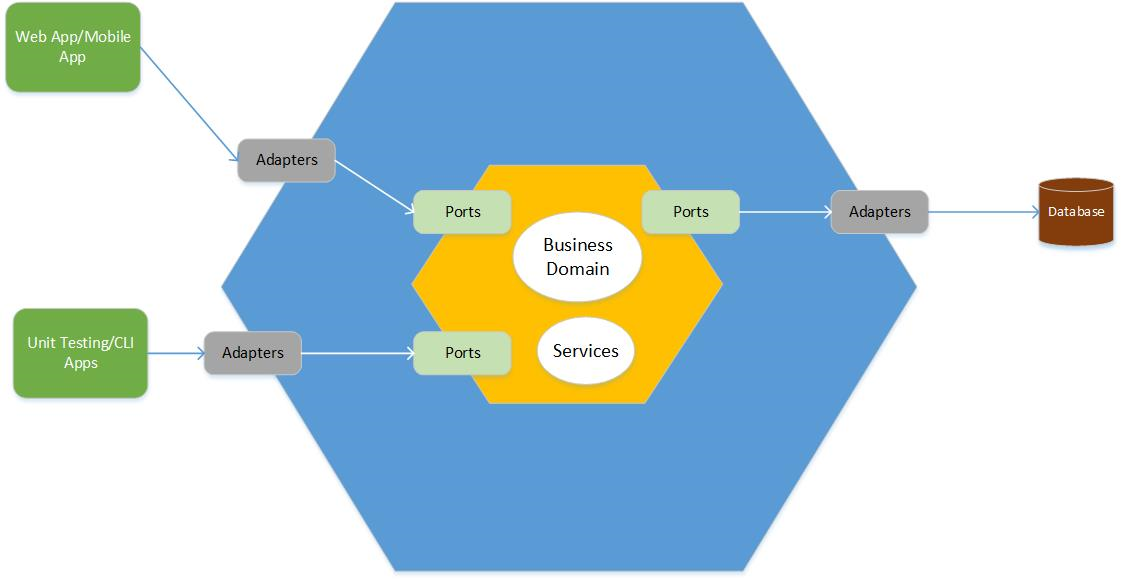 alt hexagonal-architecture
