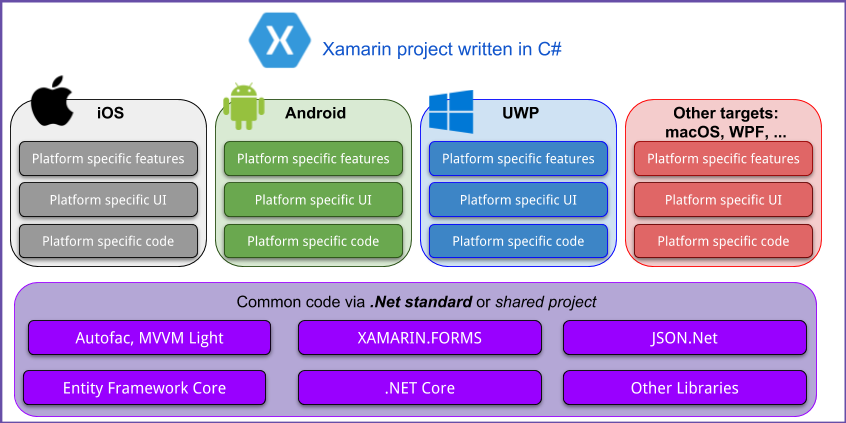 Mac os framework vs library