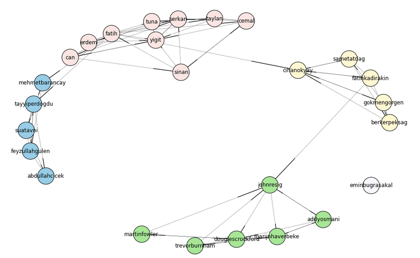 network analysis definition